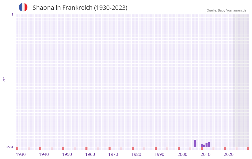 Shaona in der Vornamen-Hitliste von Frankreich (1930-2023)