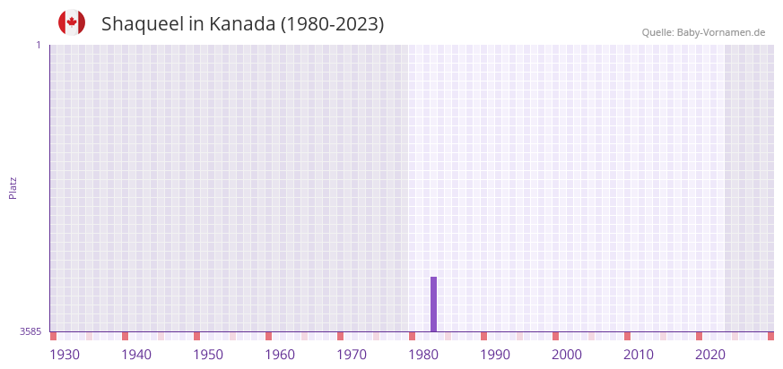 Shaqueel in der Vornamen-Hitliste von Kanada (1980-2023)