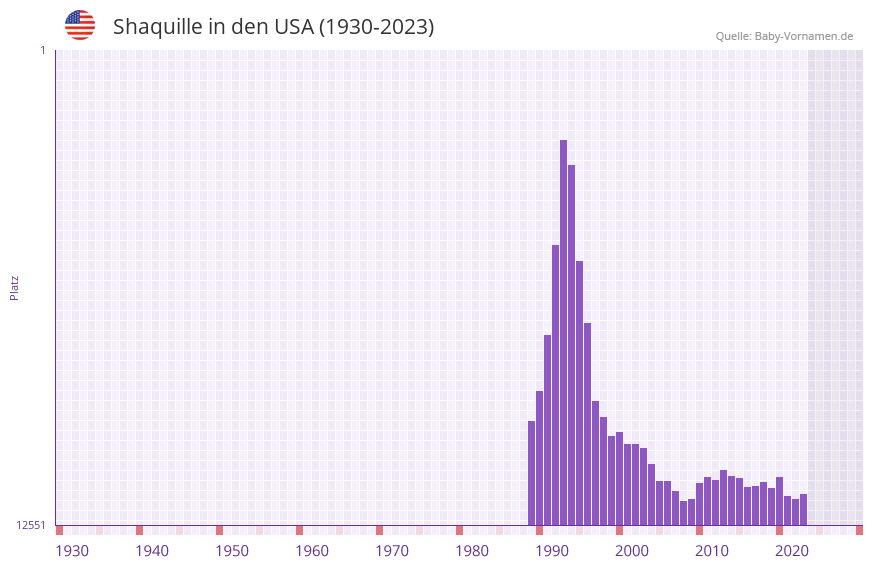Shaquille in der Vornamen-Hitliste von den USA (1930-2023)