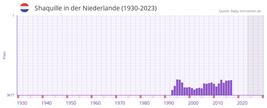 Shaquille in der Vornamen-Hitliste von der Niederlande (1930-2023)