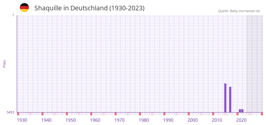 Shaquille in der Vornamen-Hitliste von Deutschland (1930-2023)