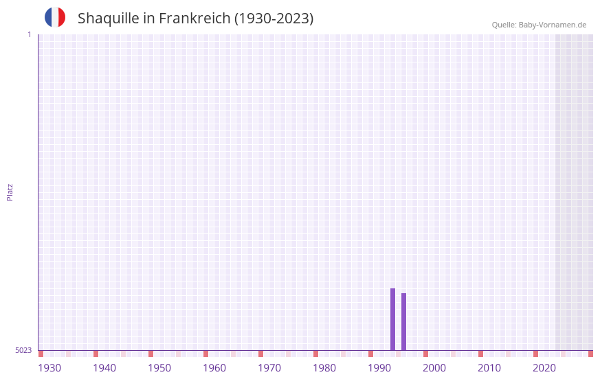 Shaquille in der Vornamen-Hitliste von Frankreich (1930-2023)