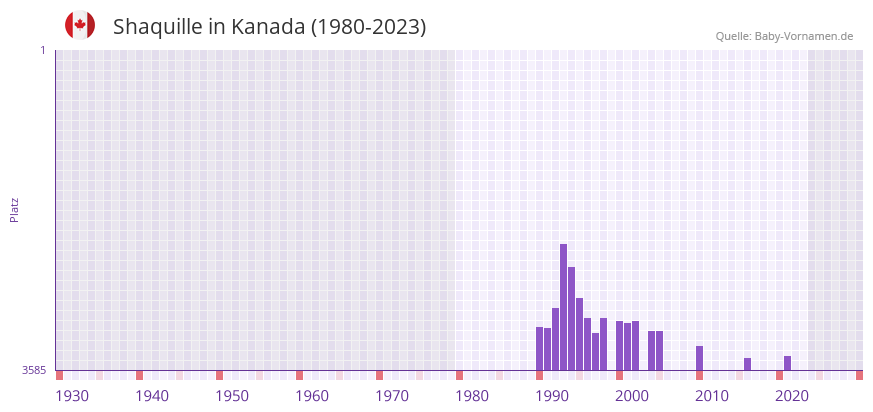 Shaquille in der Vornamen-Hitliste von Kanada (1980-2023)