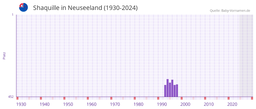 Shaquille in der Vornamen-Hitliste von Neuseeland (1930-2024)