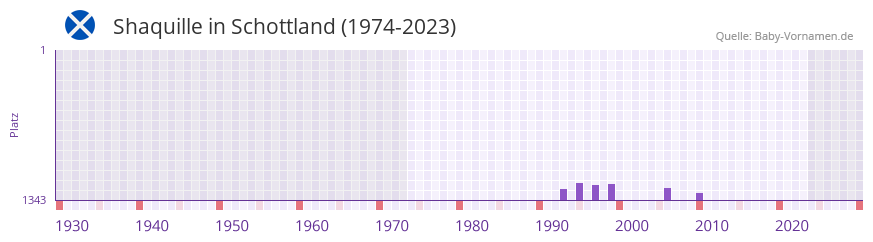 Shaquille in der Vornamen-Hitliste von Schottland (1974-2023)