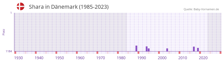 Shara in der Vornamen-Hitliste von Dnemark (1985-2023)
