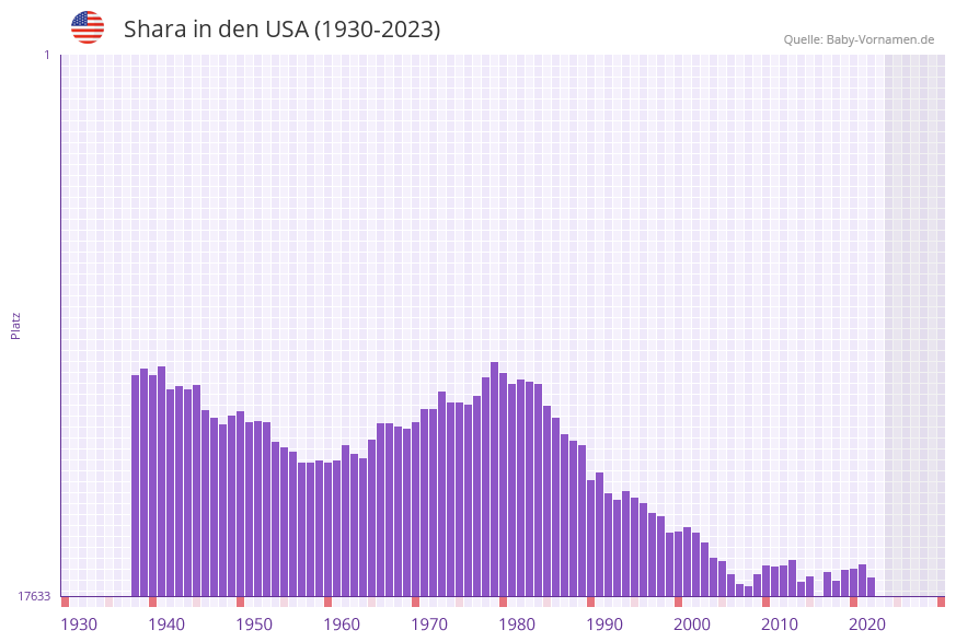 Shara in der Vornamen-Hitliste von den USA (1930-2023)