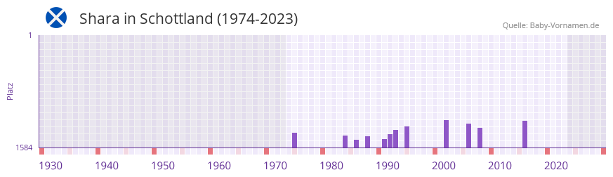 Shara in der Vornamen-Hitliste von Schottland (1974-2023)