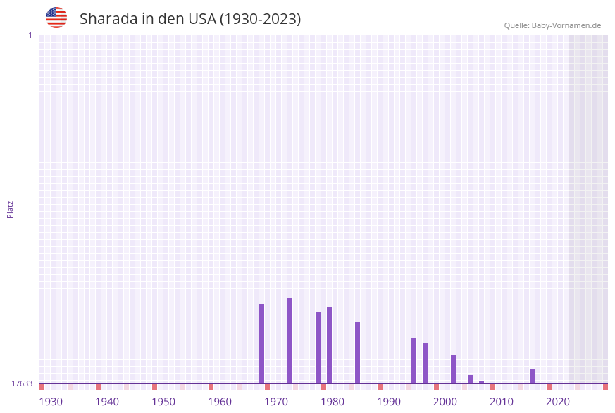 Sharada in der Vornamen-Hitliste von den USA (1930-2023)