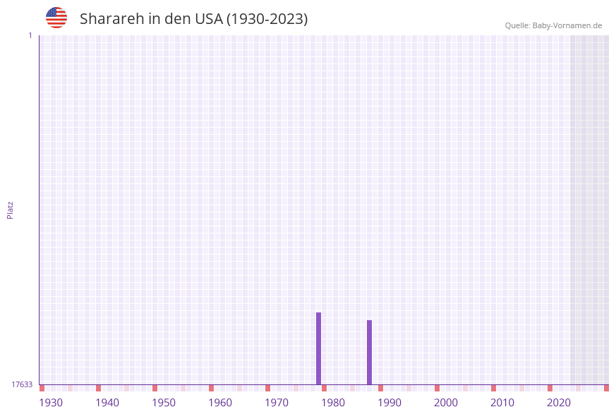 Sharareh in der Vornamen-Hitliste von den USA (1930-2023)