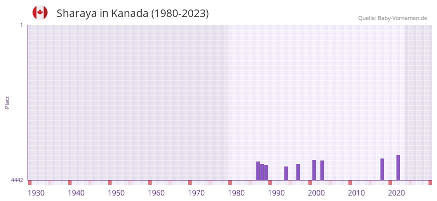 Sharaya in der Vornamen-Hitliste von Kanada (1980-2023)