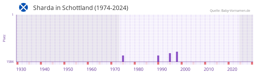 Sharda in der Vornamen-Hitliste von Schottland (1974-2024)