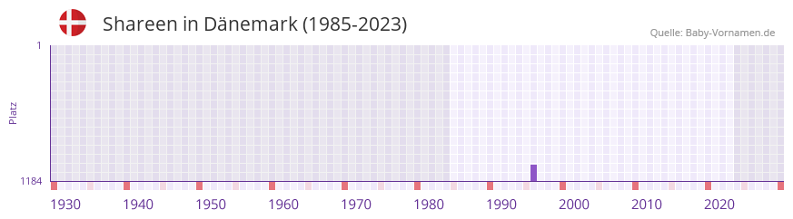 Shareen in der Vornamen-Hitliste von Dnemark (1985-2023)