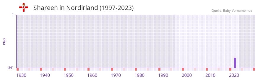 Shareen in der Vornamen-Hitliste von Nordirland (1997-2023)
