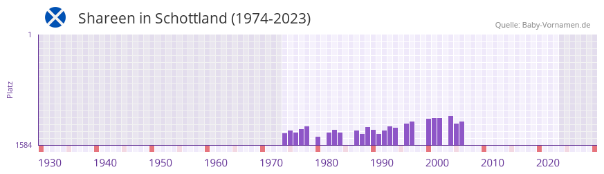 Shareen in der Vornamen-Hitliste von Schottland (1974-2023)