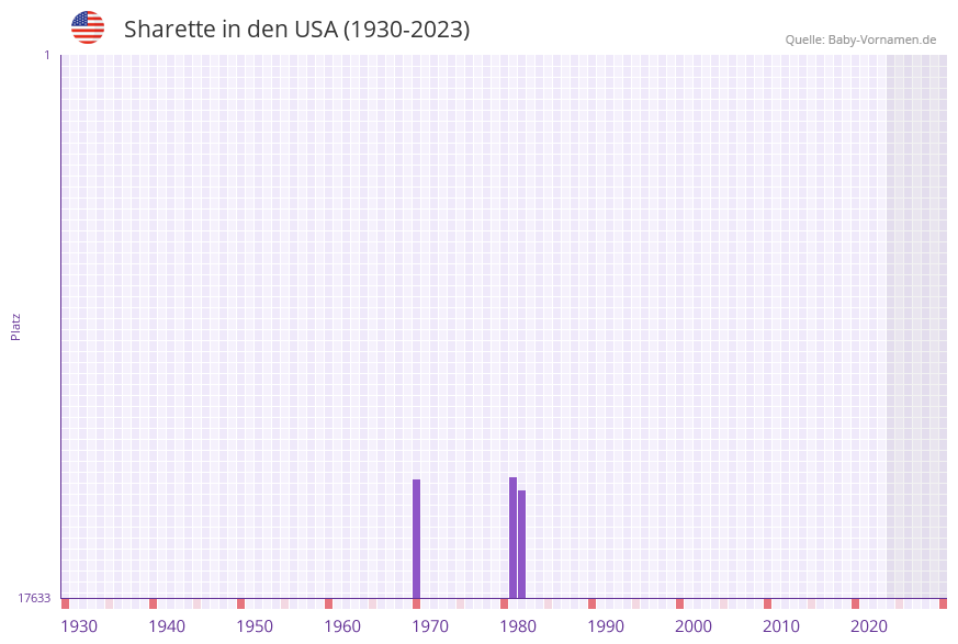 Sharette in der Vornamen-Hitliste von den USA (1930-2023)