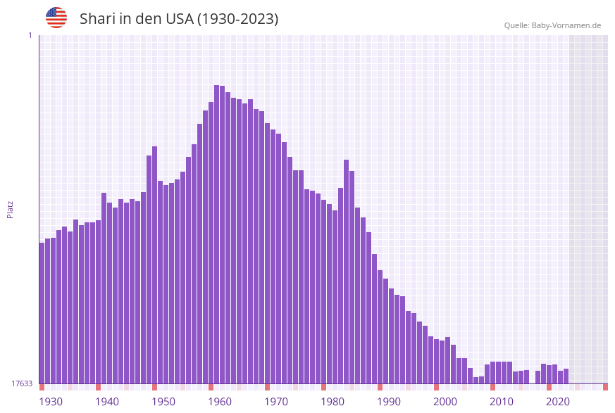 Shari in der Vornamen-Hitliste von den USA (1930-2023)