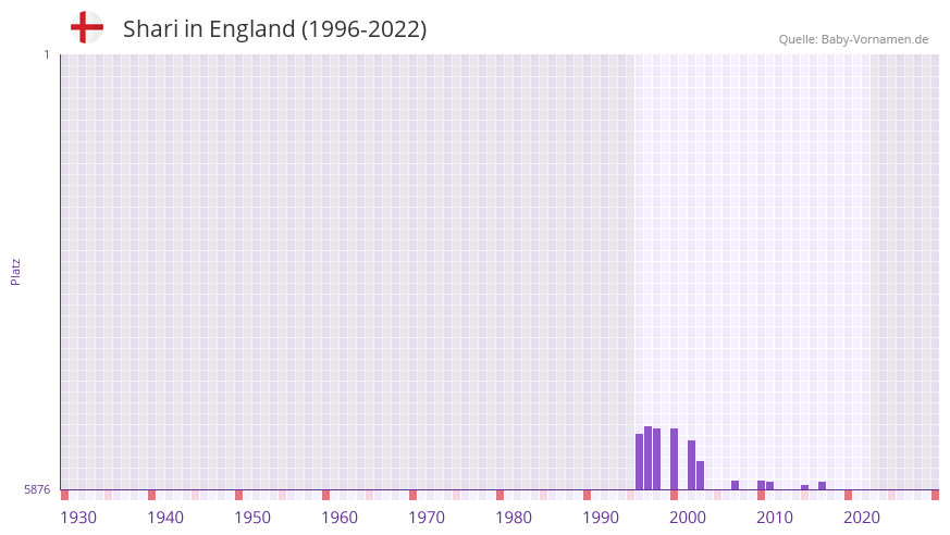 Shari in der Vornamen-Hitliste von England (1996-2022)