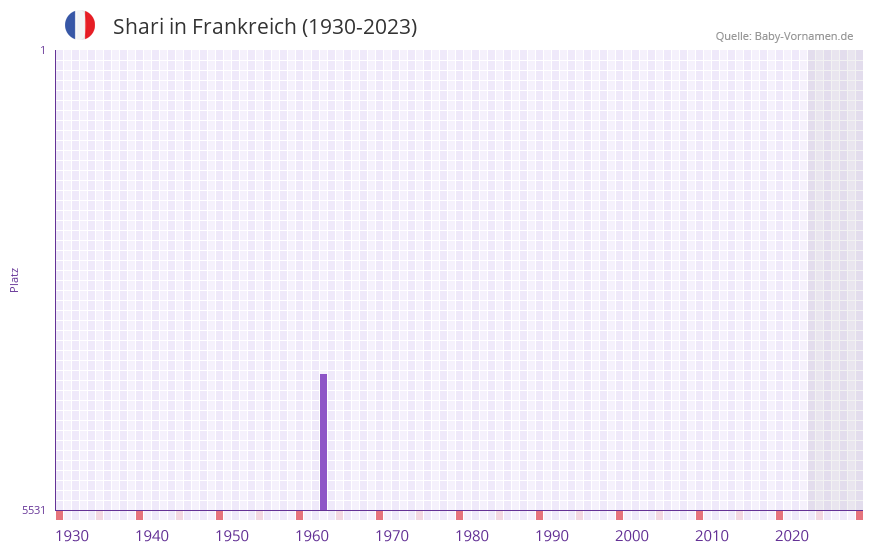 Shari in der Vornamen-Hitliste von Frankreich (1930-2023)