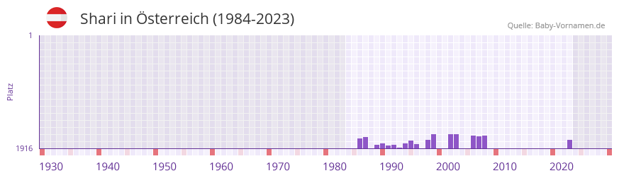 Shari in der Vornamen-Hitliste von sterreich (1984-2023)