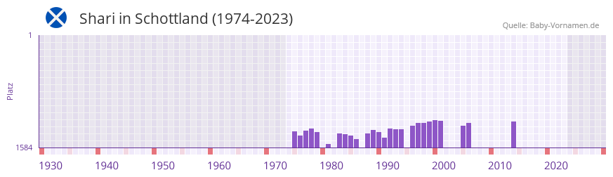 Shari in der Vornamen-Hitliste von Schottland (1974-2023)