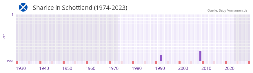 Sharice in der Vornamen-Hitliste von Schottland (1974-2023)