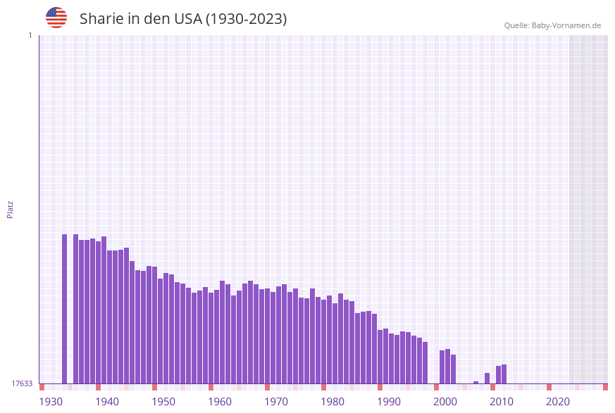 Sharie in der Vornamen-Hitliste von den USA (1930-2023)