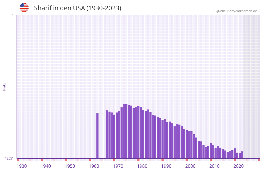 Sharif in der Vornamen-Hitliste von den USA (1930-2023) Sharif in der Vornamen-Hitliste von den USA (1930-2023)