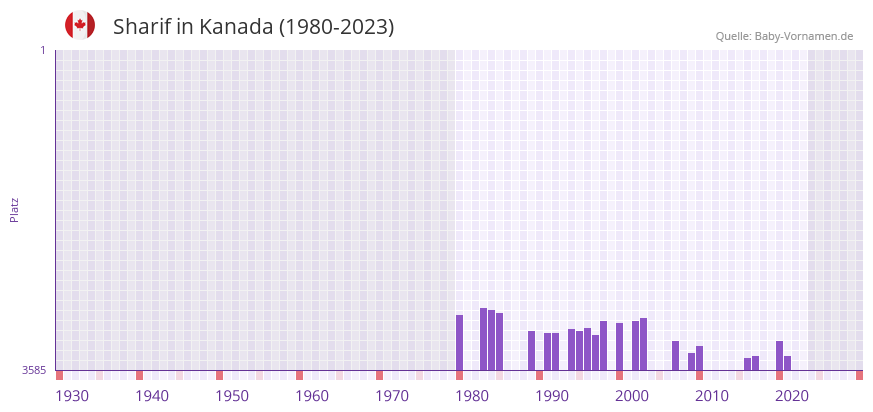 Sharif in der Vornamen-Hitliste von Kanada (1980-2023) Sharif in der Vornamen-Hitliste von Kanada (1980-2023)