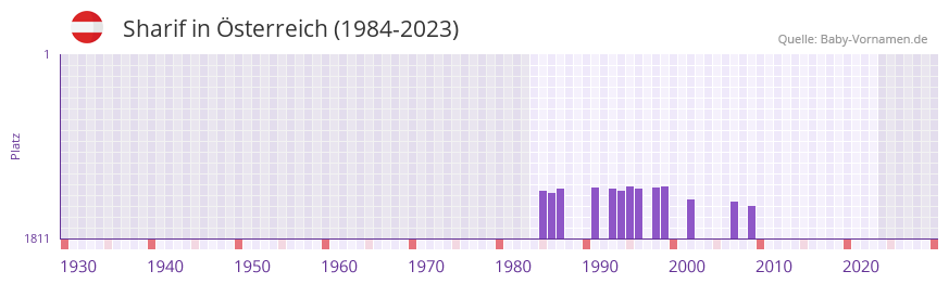 Sharif in der Vornamen-Hitliste von Österreich (1984-2023) Sharif in der Vornamen-Hitliste von Österreich (1984-2023)