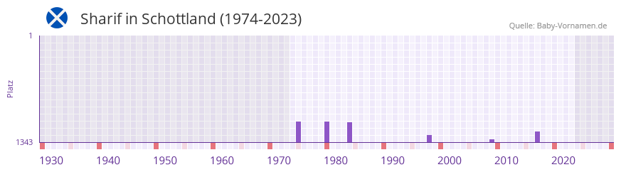 Sharif in der Vornamen-Hitliste von Schottland (1974-2023) Sharif in der Vornamen-Hitliste von Schottland (1974-2023)