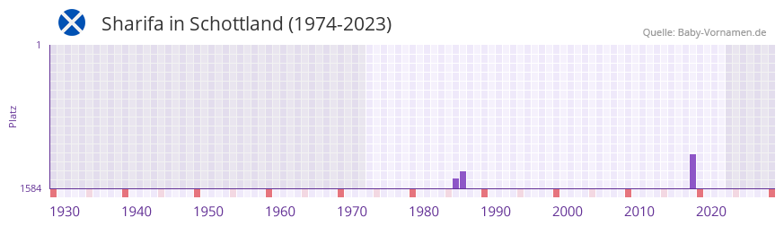 Sharifa in der Vornamen-Hitliste von Schottland (1974-2023)