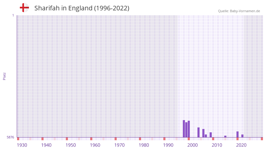 Sharifah in der Vornamen-Hitliste von England (1996-2022)