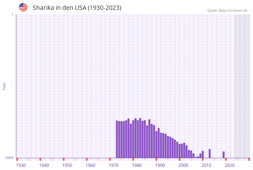 Sharika in der Vornamen-Hitliste von den USA (1930-2023)