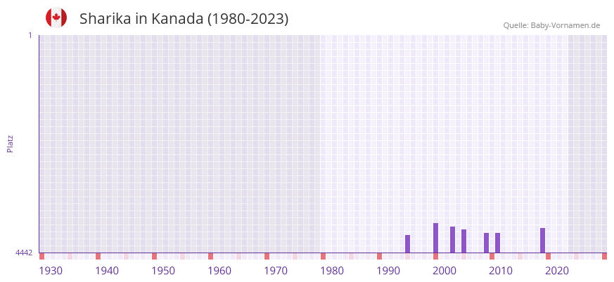 Sharika in der Vornamen-Hitliste von Kanada (1980-2023)