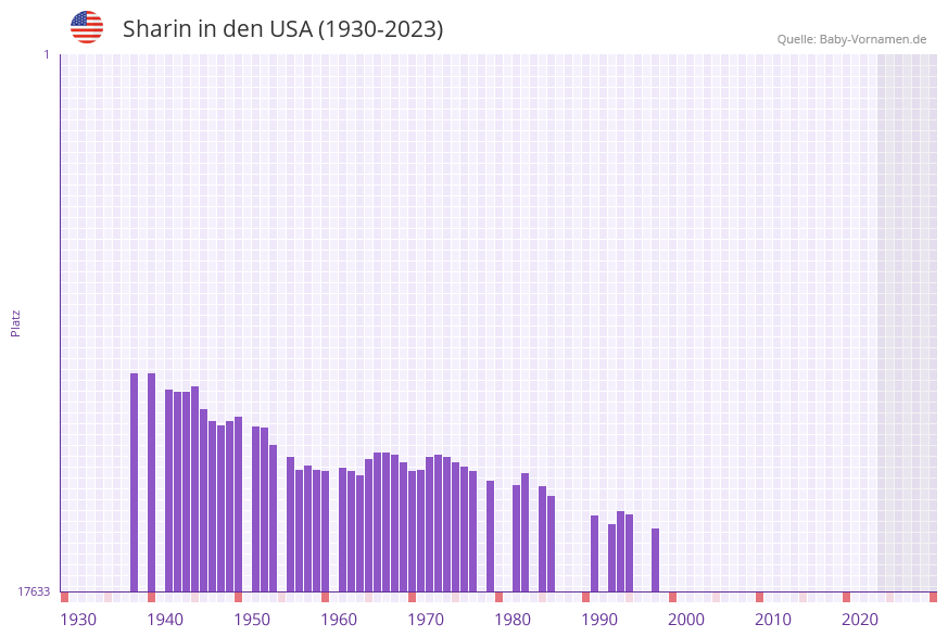 Sharin in der Vornamen-Hitliste von den USA (1930-2023)