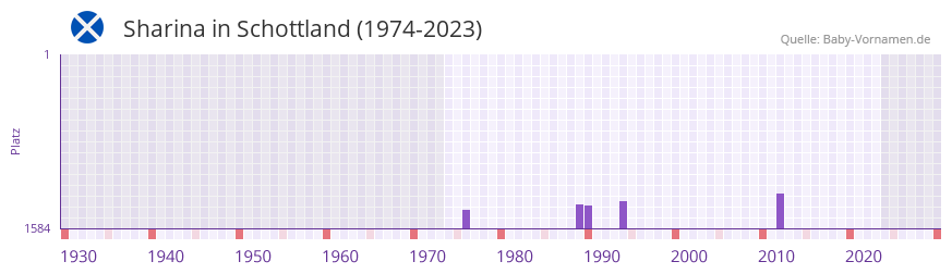 Sharina in der Vornamen-Hitliste von Schottland (1974-2023)