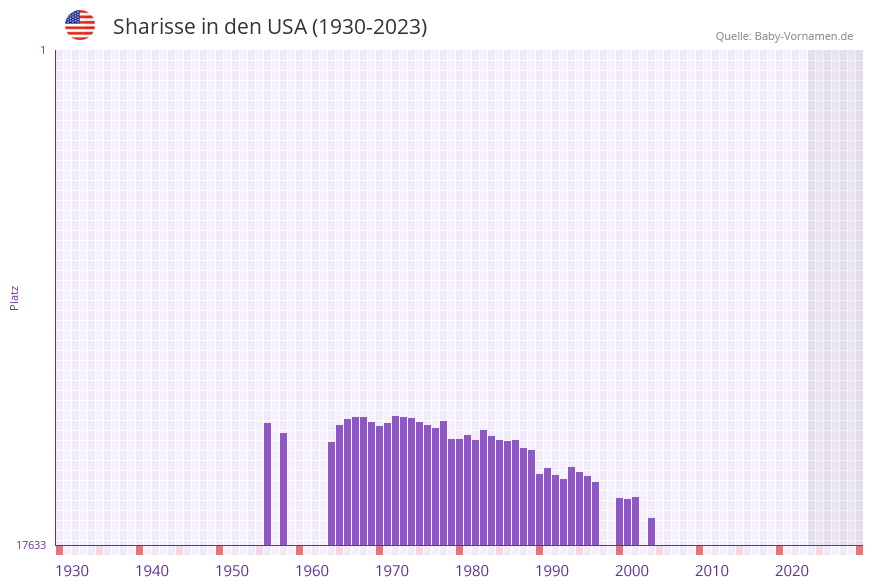 Sharisse in der Vornamen-Hitliste von den USA (1930-2023)