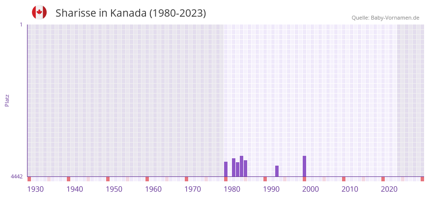 Sharisse in der Vornamen-Hitliste von Kanada (1980-2023)