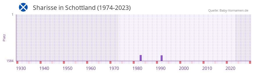 Sharisse in der Vornamen-Hitliste von Schottland (1974-2023)