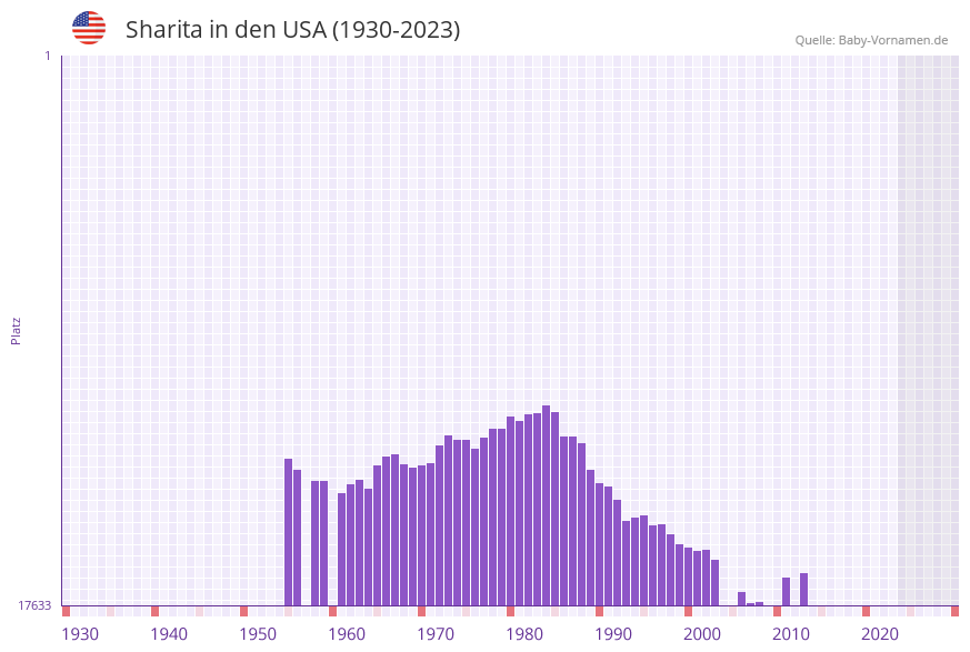 Sharita in der Vornamen-Hitliste von den USA (1930-2023)
