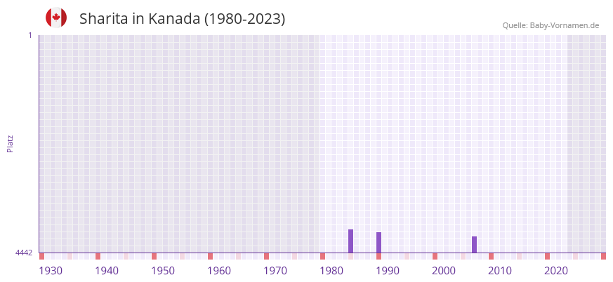Sharita in der Vornamen-Hitliste von Kanada (1980-2023)