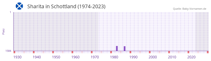 Sharita in der Vornamen-Hitliste von Schottland (1974-2023)