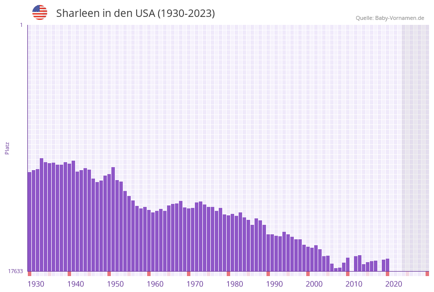 Sharleen in der Vornamen-Hitliste von den USA (1930-2023)