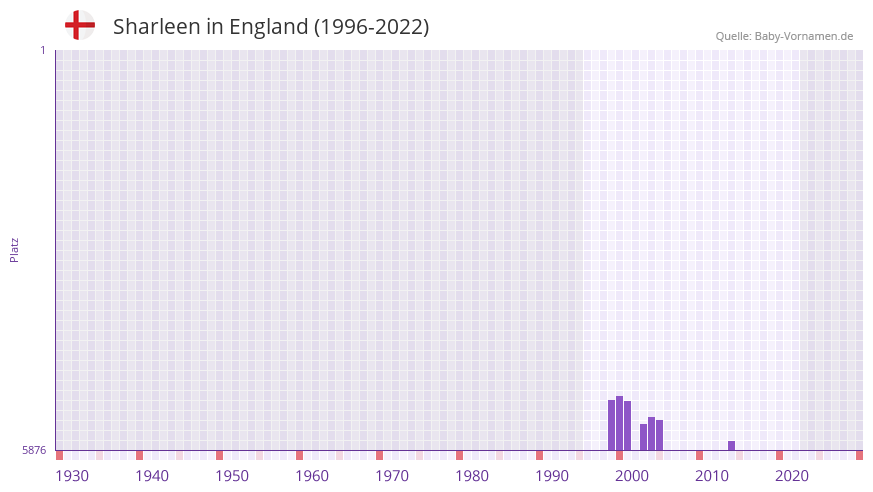 Sharleen in der Vornamen-Hitliste von England (1996-2022)