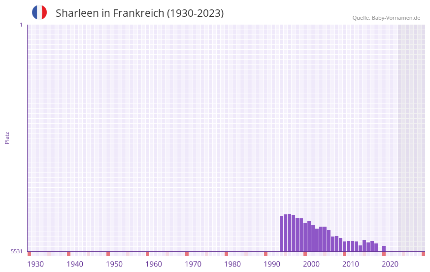 Sharleen in der Vornamen-Hitliste von Frankreich (1930-2023)