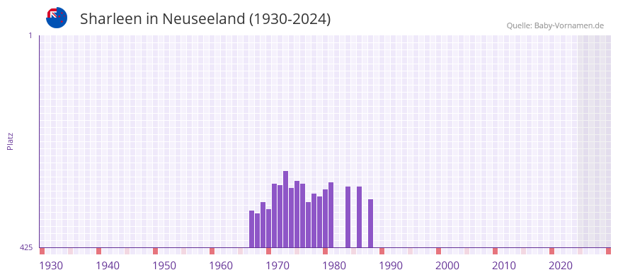 Sharleen in der Vornamen-Hitliste von Neuseeland (1930-2024)