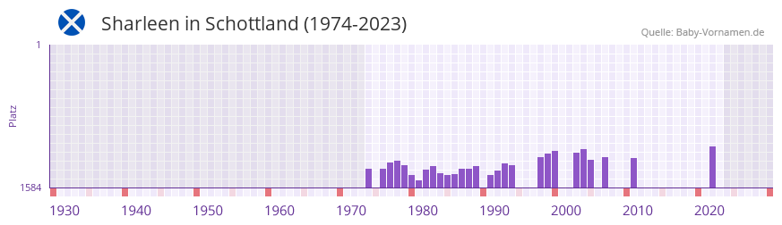 Sharleen in der Vornamen-Hitliste von Schottland (1974-2023)