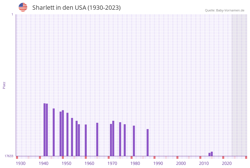 Sharlett in der Vornamen-Hitliste von den USA (1930-2023)