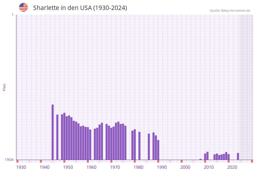 Sharlette in der Vornamen-Hitliste von den USA (1930-2024)